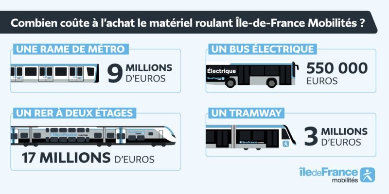Combien coûte à l'achat le matériel roulant Île-de-France Mobilités ...